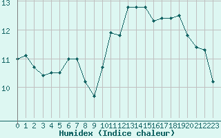 Courbe de l'humidex pour La Baeza (Esp)