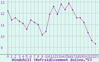 Courbe du refroidissement olien pour Treize-Vents (85)