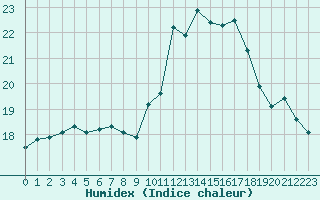 Courbe de l'humidex pour Pordic (22)