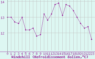 Courbe du refroidissement olien pour Dole-Tavaux (39)