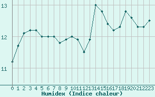 Courbe de l'humidex pour Grenoble/St-Etienne-St-Geoirs (38)