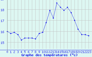 Courbe de tempratures pour Gurande (44)