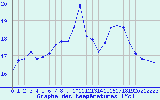 Courbe de tempratures pour Sallles d