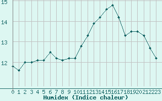 Courbe de l'humidex pour Cap Pertusato (2A)