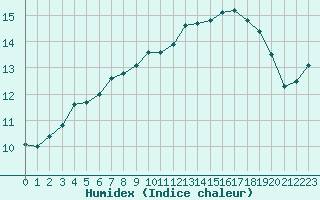 Courbe de l'humidex pour Douzens (11)