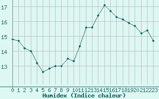 Courbe de l'humidex pour Cap Bar (66)