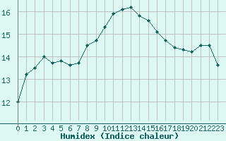 Courbe de l'humidex pour Lorient (56)