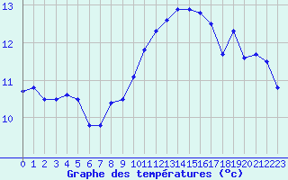 Courbe de tempratures pour Cap Bar (66)