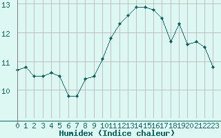 Courbe de l'humidex pour Cap Bar (66)