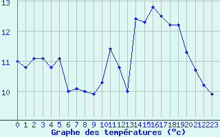 Courbe de tempratures pour Landivisiau (29)