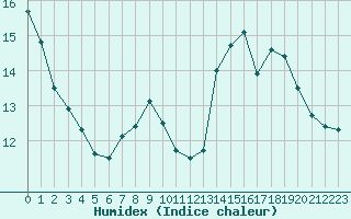 Courbe de l'humidex pour Potes / Torre del Infantado (Esp)