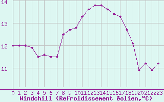Courbe du refroidissement olien pour Ouessant (29)