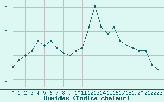 Courbe de l'humidex pour Le Havre - Octeville (76)