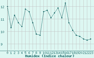 Courbe de l'humidex pour Biscarrosse (40)