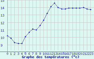 Courbe de tempratures pour Clermont de l