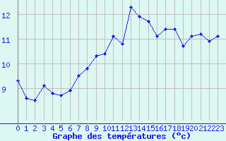 Courbe de tempratures pour Montroy (17)