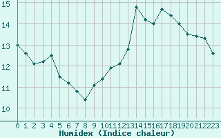 Courbe de l'humidex pour Voiron (38)