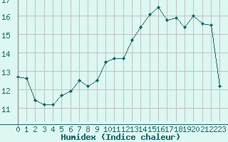 Courbe de l'humidex pour Pointe de Chassiron (17)