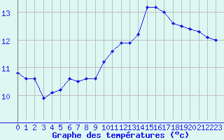 Courbe de tempratures pour Hohrod (68)