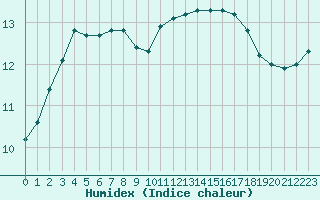 Courbe de l'humidex pour Amiens - Dury (80)