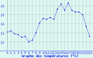 Courbe de tempratures pour Ploudalmezeau (29)