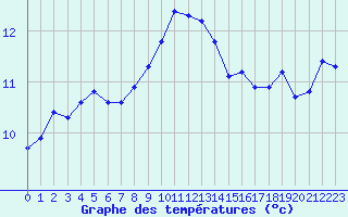 Courbe de tempratures pour Saint-Sorlin-en-Valloire (26)