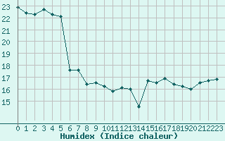 Courbe de l'humidex pour Dieppe (76)