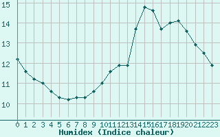 Courbe de l'humidex pour Auch (32)