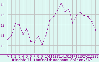 Courbe du refroidissement olien pour Agen (47)
