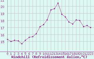 Courbe du refroidissement olien pour Ile Rousse (2B)