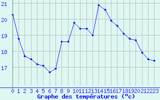 Courbe de tempratures pour Cap Bar (66)