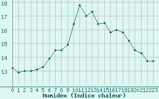 Courbe de l'humidex pour Lignerolles (03)