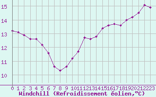 Courbe du refroidissement olien pour Frontenay (79)