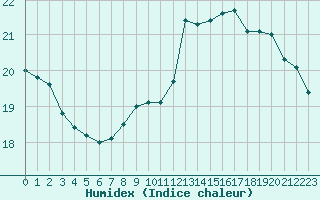 Courbe de l'humidex pour Sorcy-Bauthmont (08)