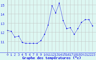 Courbe de tempratures pour Cap Bar (66)