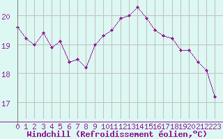 Courbe du refroidissement olien pour Le Talut - Belle-Ile (56)