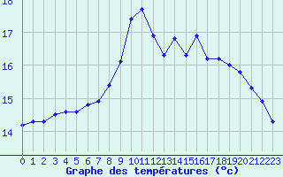 Courbe de tempratures pour Brignogan (29)