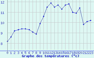 Courbe de tempratures pour Brignogan (29)