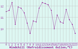 Courbe du refroidissement olien pour Ile Rousse (2B)