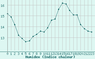 Courbe de l'humidex pour Grasque (13)