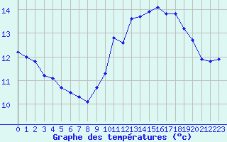 Courbe de tempratures pour Le Talut - Belle-Ile (56)