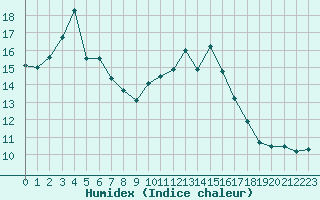 Courbe de l'humidex pour Deauville (14)