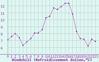 Courbe du refroidissement olien pour Laqueuille (63)