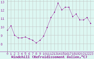 Courbe du refroidissement olien pour Gurande (44)