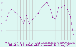 Courbe du refroidissement olien pour Herserange (54)