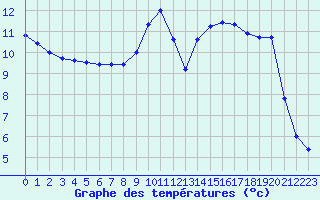 Courbe de tempratures pour Albert-Bray (80)