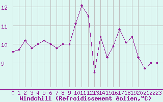 Courbe du refroidissement olien pour Tour-en-Sologne (41)