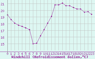Courbe du refroidissement olien pour Le Perreux-sur-Marne (94)
