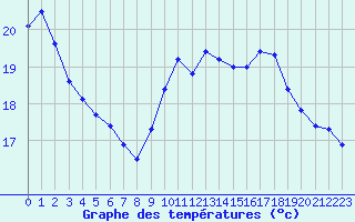 Courbe de tempratures pour Saint-Cyprien (66)