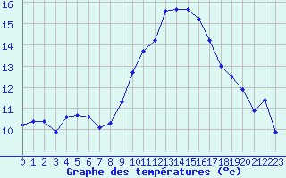 Courbe de tempratures pour Rochegude (26)